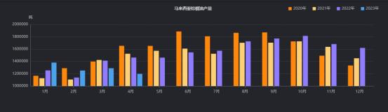 20230526需求依旧乏力，棕榈油弱势反弹