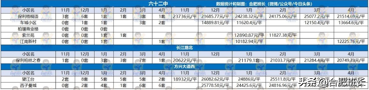 政务、滨湖和高新二手房市场真相如何？看4月和近半年销量和价格