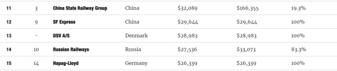 全球货运企业50强,国际货运知名企业有哪些