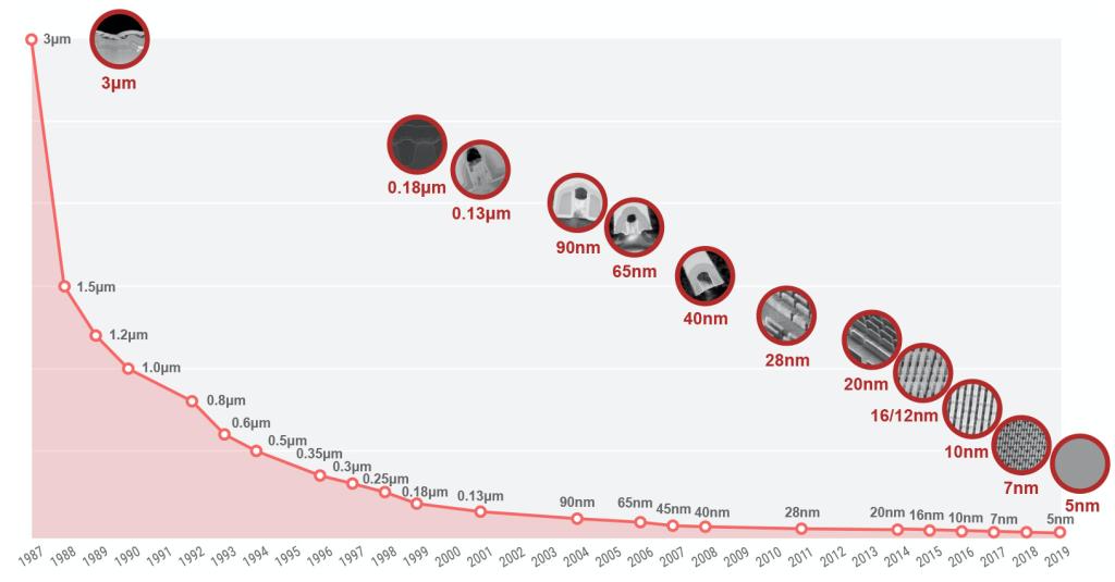 台积电卡美国脖子,看清台积电的真面目