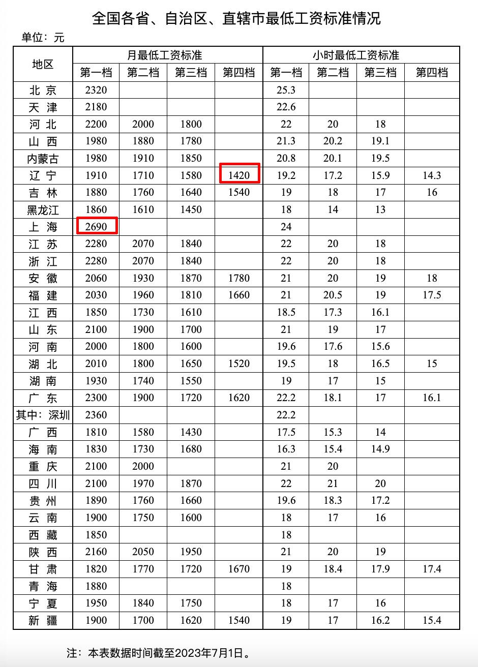 全国各地区最低工资是农民的吗,农村最低工资表公布