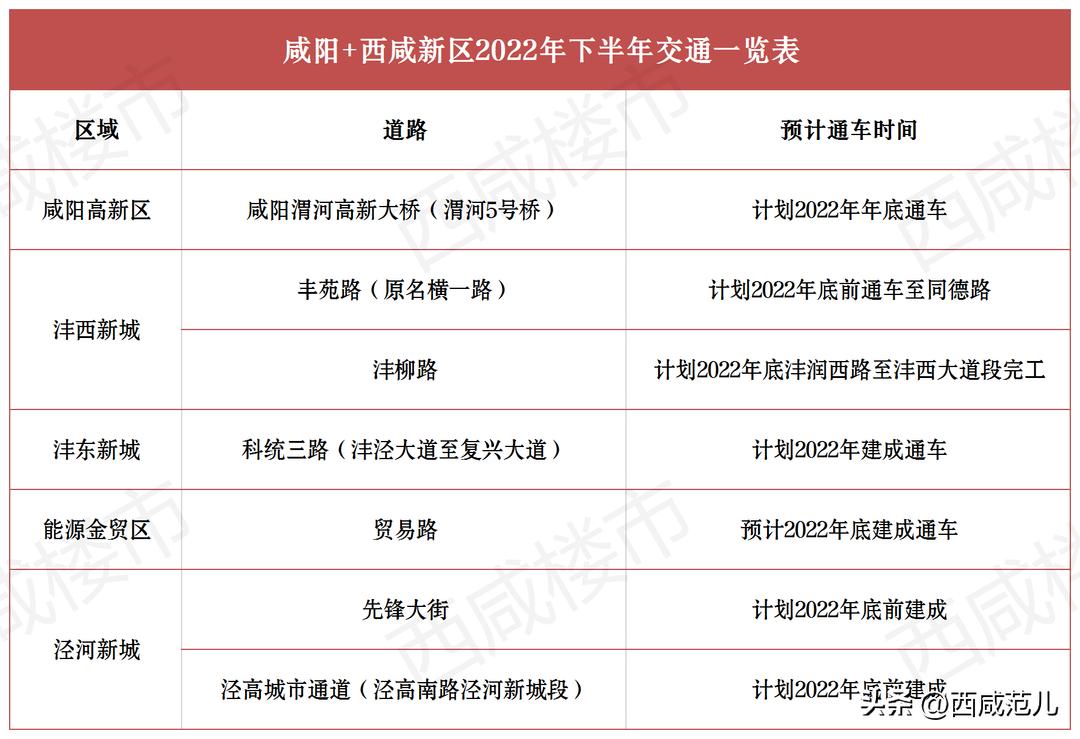 下半年，西咸区域全面“开挂”！学校、医院、道路、产业园兑现