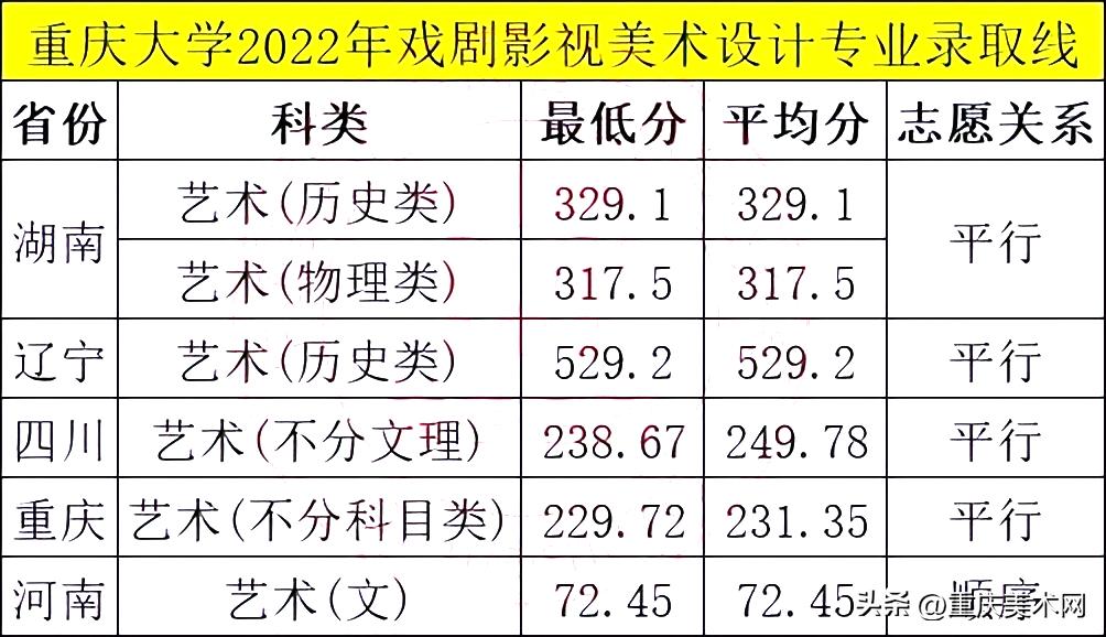 美术重庆大学2023年录取分数线,重庆大学美术生2024录取条件