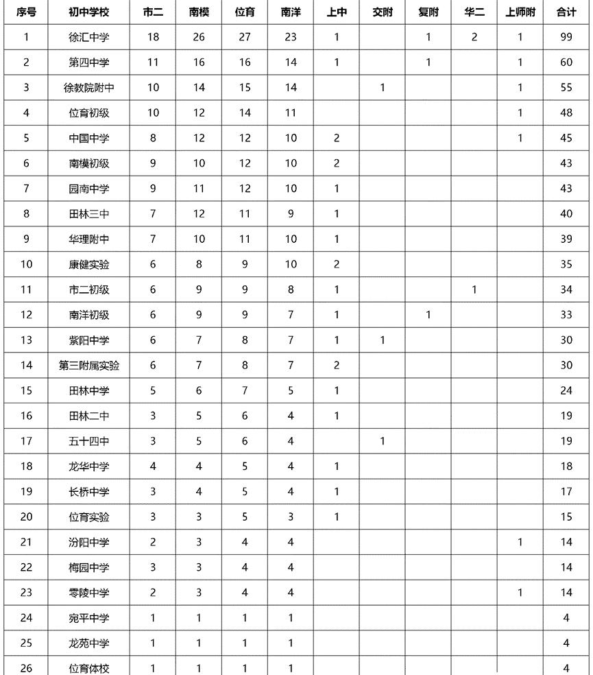 徐汇区2024年择校机构,徐汇区2023小升初择校招生