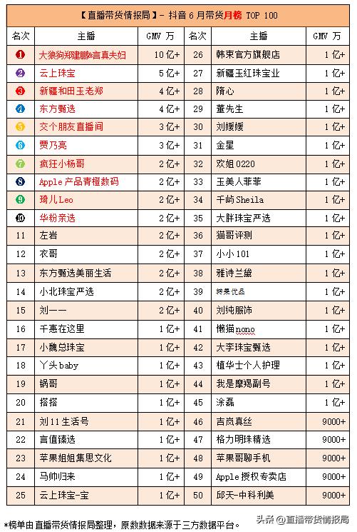 抖音2月份带货排名前十主播,抖音直播8月主播带货榜top10