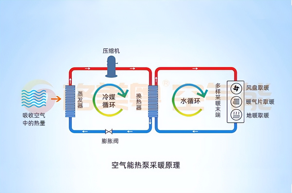 地源热泵与空气能热泵优势比较,空气能采暖优缺点有哪些