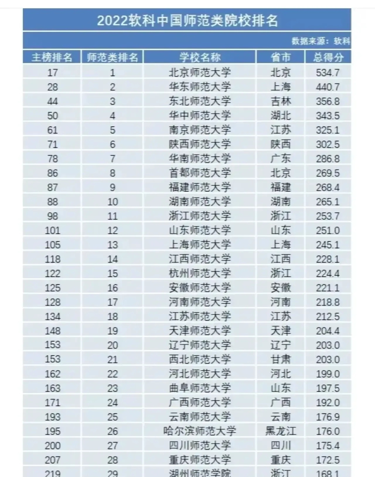 师范类大学重新洗牌，东北师范大学跻身前三！网友：性价比高