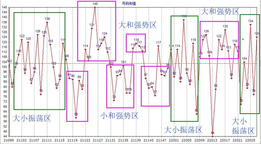 双色球第2020068期和值预测,双色球2023060期和值分析