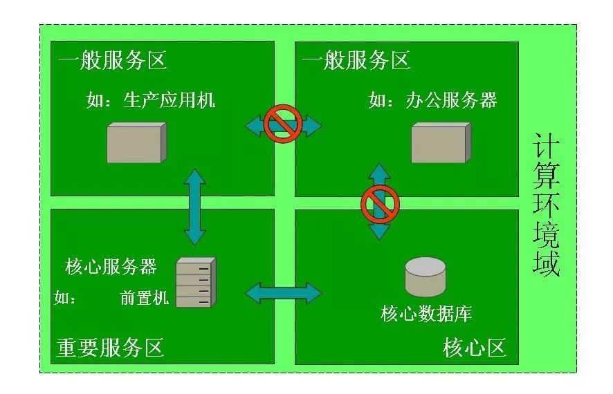 网络信息安全保障方案,安全体系分为安全保障体系