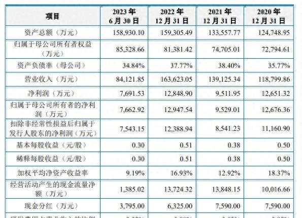2022.12.6新股申购参考,新股上海汽配明天走势