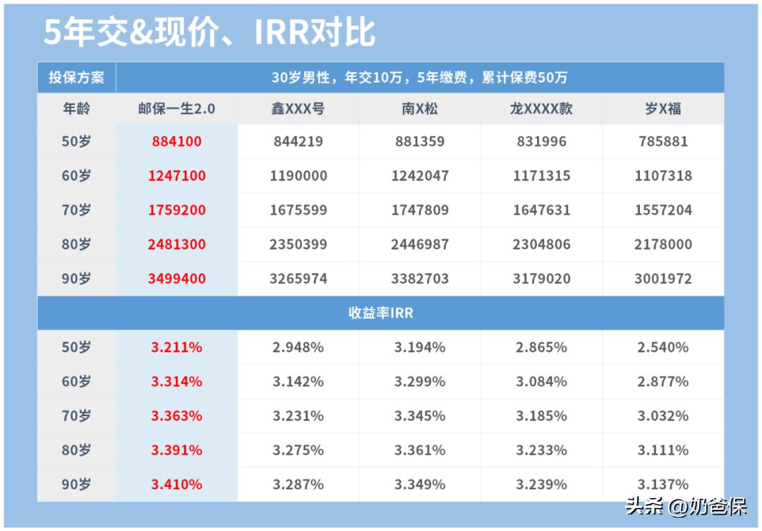邮保一生2.0哪里买,邮保一生终身寿险好吗