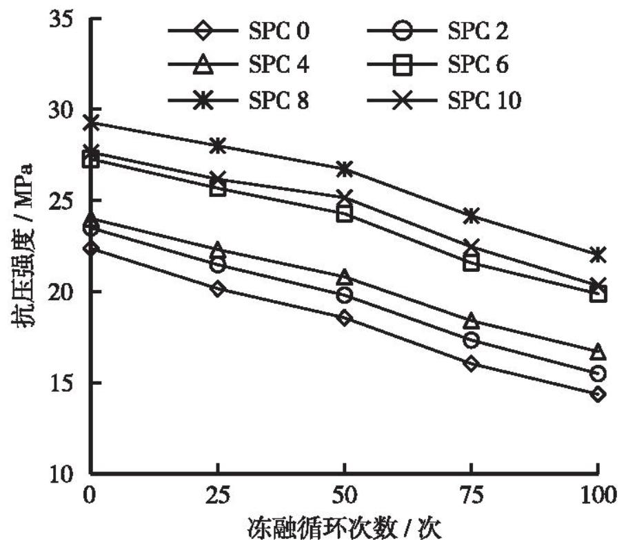 透水混凝土北方能抗冻融吗,透水混凝土冻融循环试验