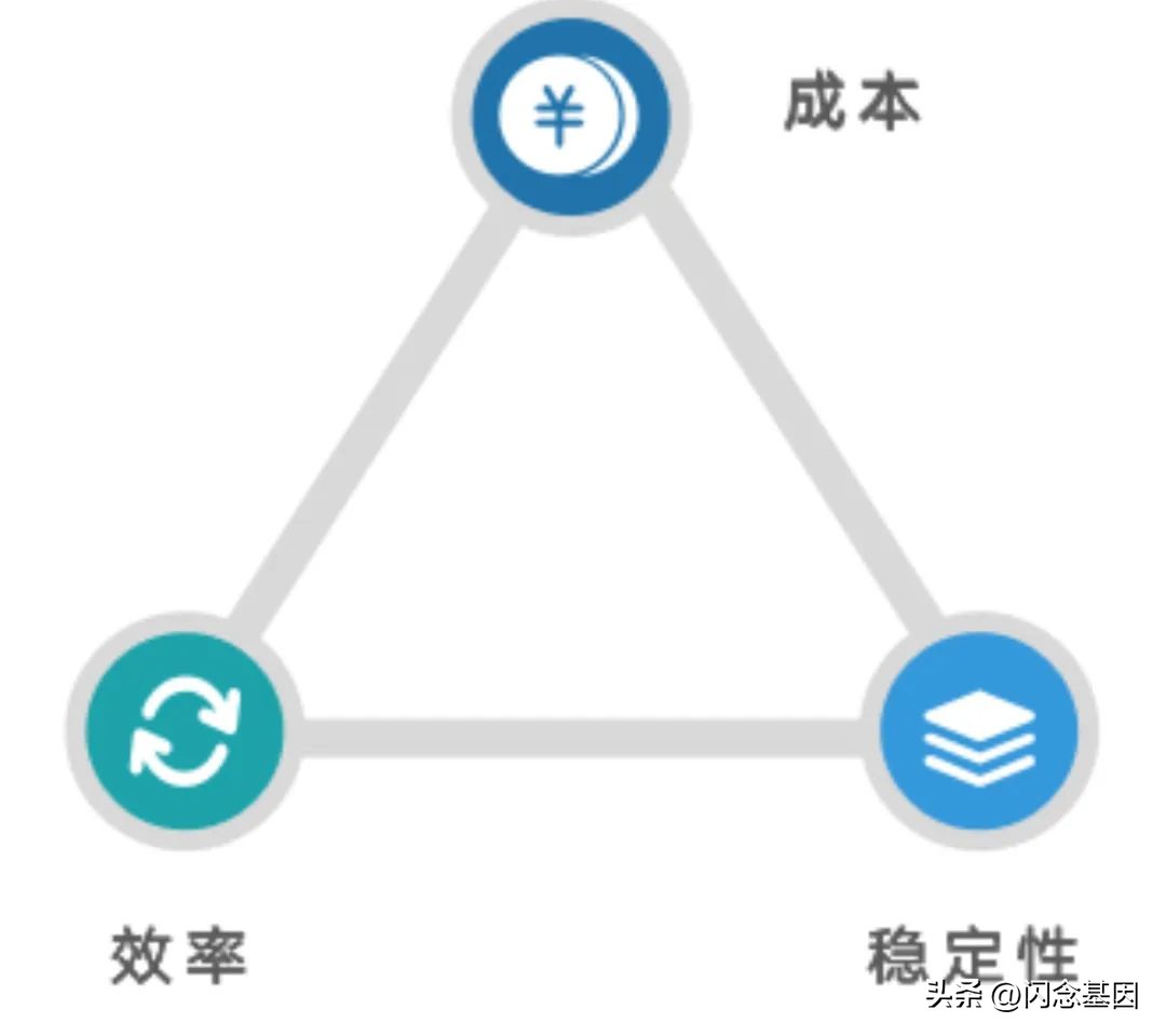 节省100万运营成本,节省35万运营成本
