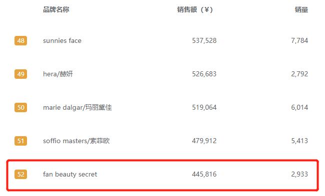 增速超75%，FanBeauty如何靠面膜*局破**？