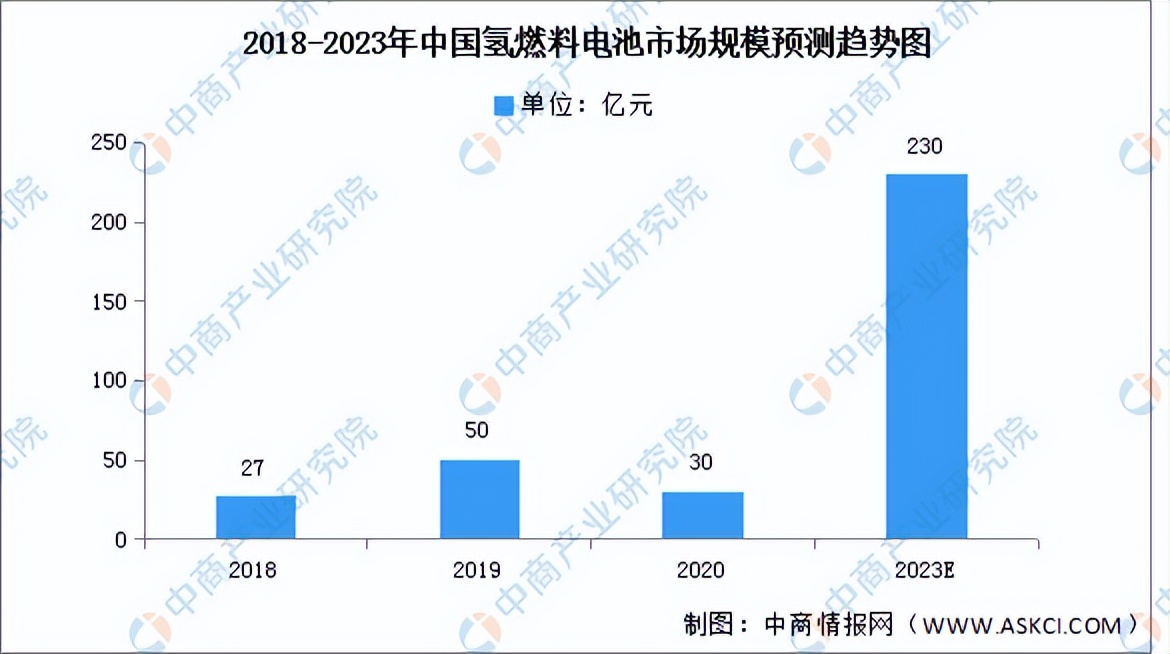 2023中国氢能源行业分析报告,氢能源产业链投资分析