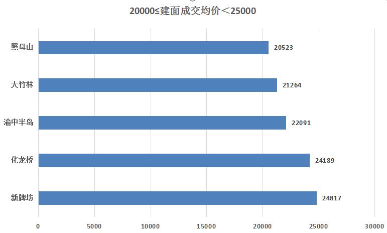 2020年1月重庆主城九区房价分布图,重庆主城九区哪个区的未来最好