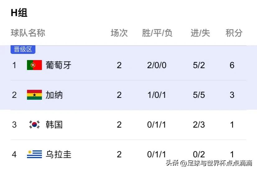 2022年世界杯小组赛积分榜如何排,2022世界杯小组赛积分榜最终