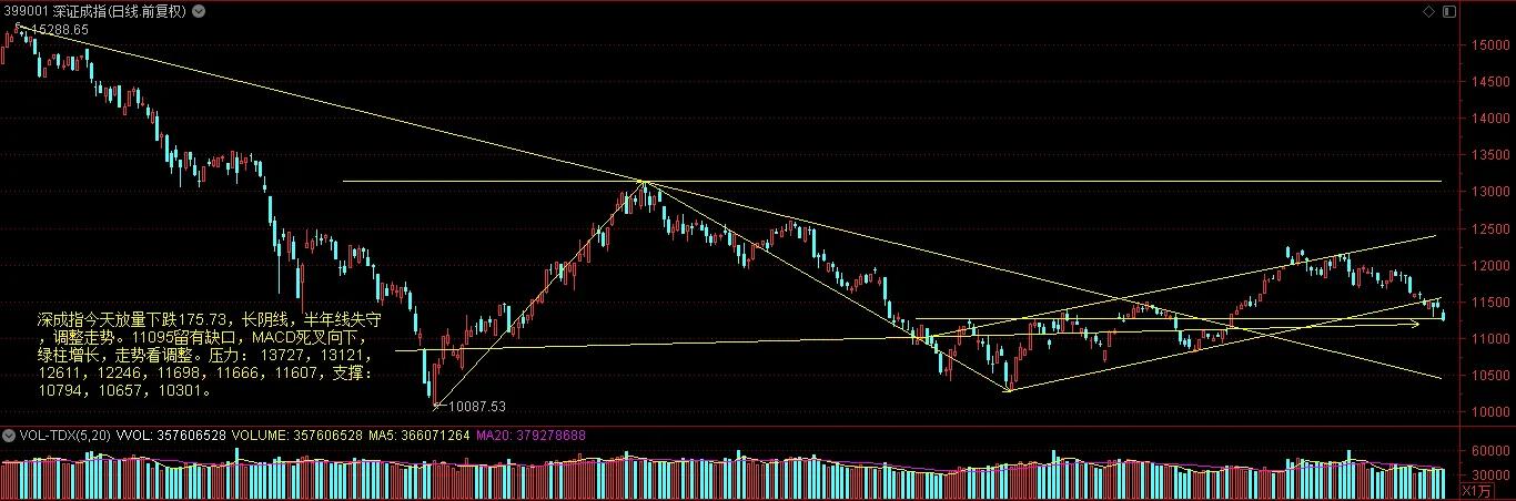 上证指数冲高回落强势反弹结束,上证指数反弹短期目标3000点