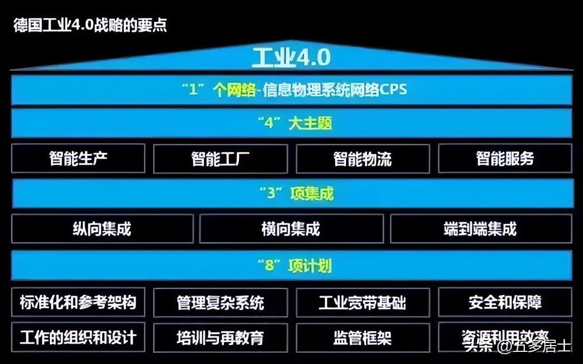 工业4.0基础架构的三大核心技术,服务4.0和工业4.0的理解