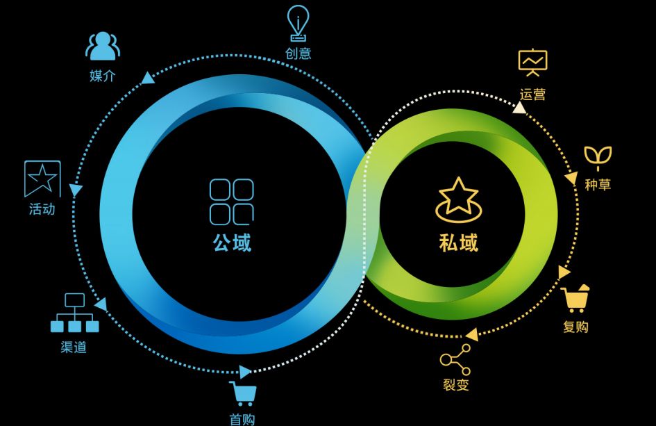 私域究竟赚不赚钱,私域运营是真的可以赚到钱吗