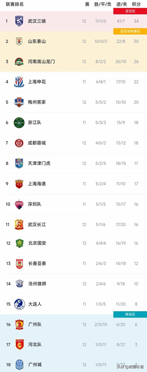 中超最新积分榜梅州,中超最新积分榜武汉