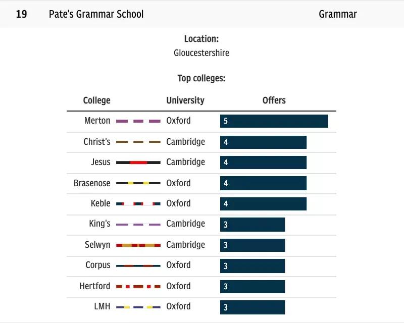 2023年英国排名第一的学校,英国剑桥高中排名一览表