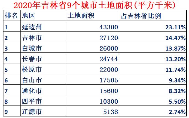 吉林县级市实力排名2018,吉林省各市实力排名