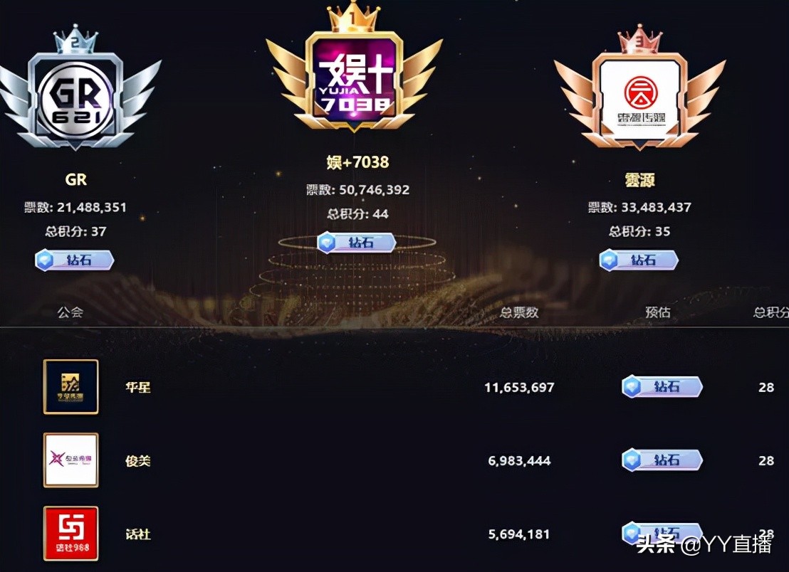 冲刺赛决战,7038公会晋级钻石公会,AK居主播拉票榜第一名