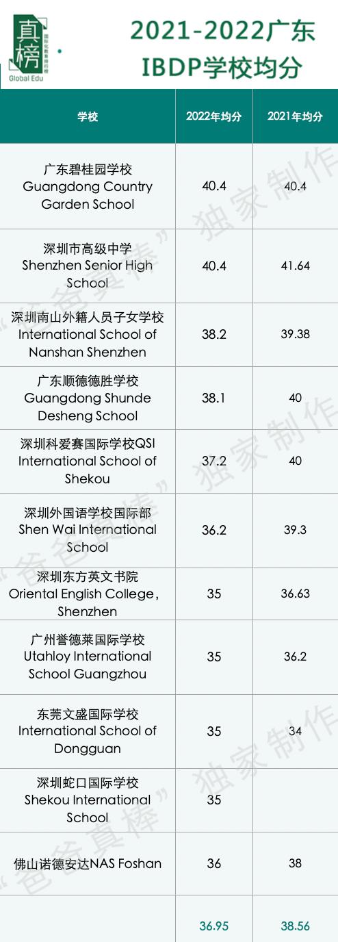 IB大地震！京沪跌出前4，广碧全国第一，IB还是最好国际课程么？