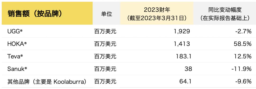 hoka营收,hokaoneone真的有钱吗