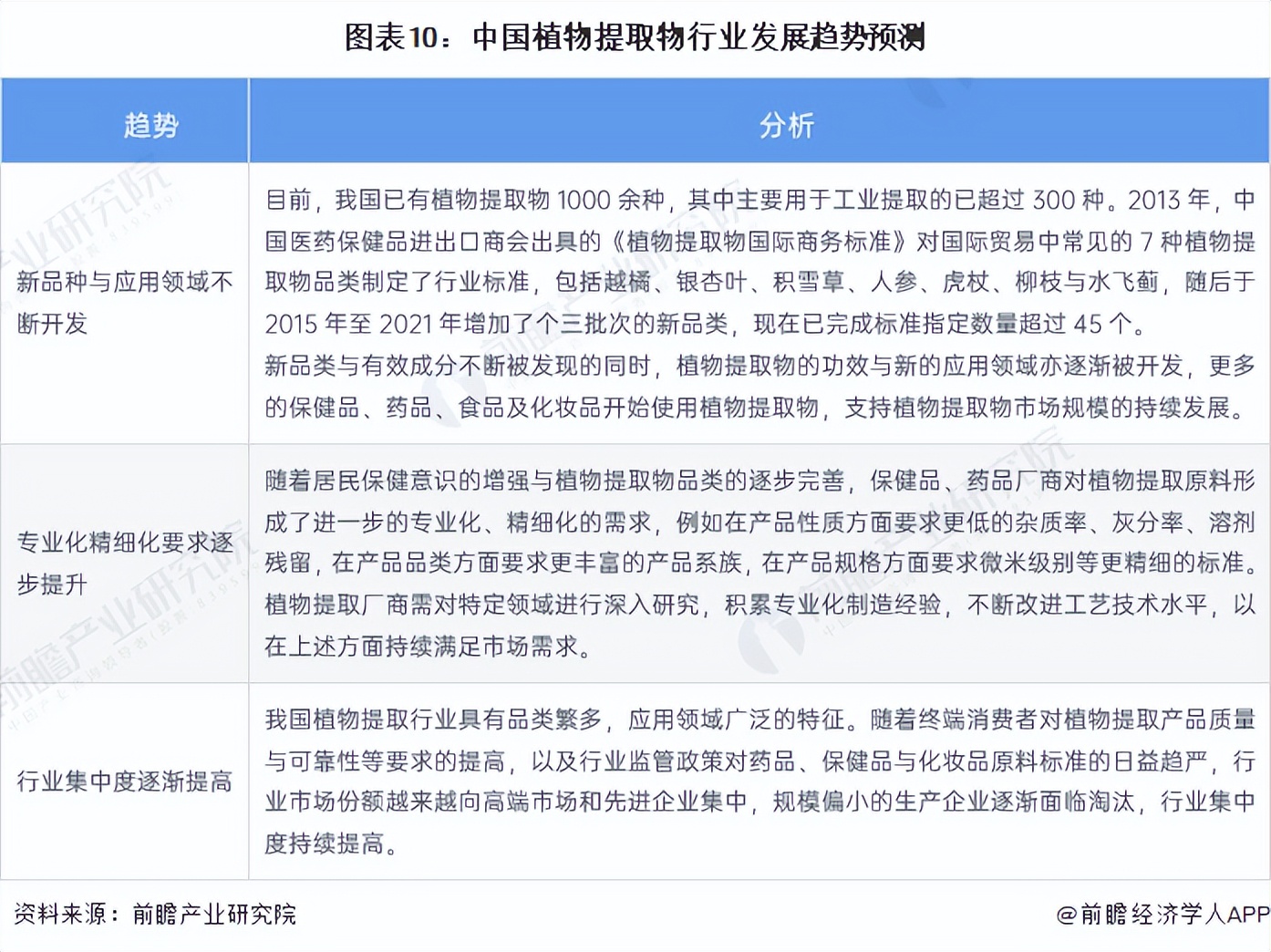 中国植物提取物市场规模,植物提取物的发展前景