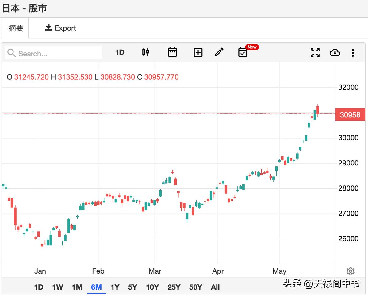 美股再暴涨a股迎利好,美日技术性看涨破位或展更大涨势