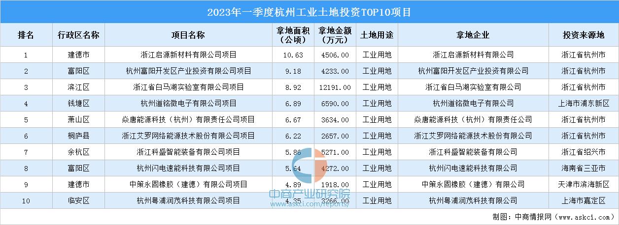 杭州小投资项目有哪些,杭州市招商项目排名