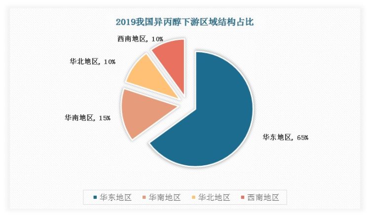 中国异壬酸市场发展,异丙醇行业报告