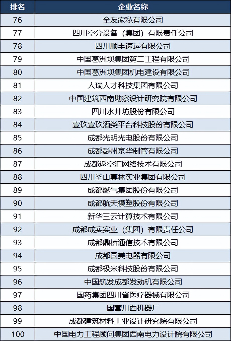 2023成都企业100强有哪些,2018四川100强企业排名