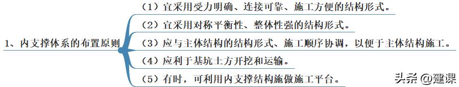 二级建造师市政实务深基坑的开挖,一级建造师深基坑土石方开挖