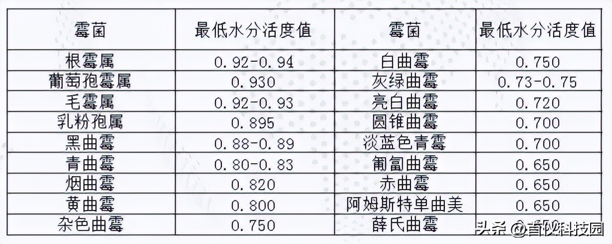 胶囊剂药品水分活度分布规律及对微生物控制应用