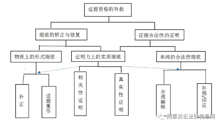 尚权推荐丨王景龙：证据如何补救？——刑事证据补救的逻辑与方法