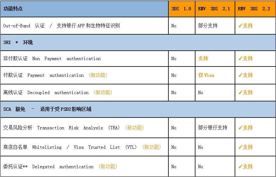 权威再认证！通过五大国际卡组认证的中付技术EMV3DS到底有多强？