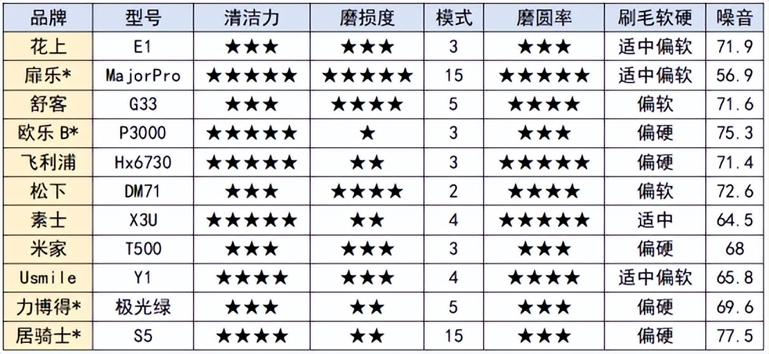 usmile电动牙刷和扉乐哪个好,飞利浦电动牙刷比usmile好在哪里