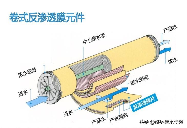 正宗反渗透膜有哪些,反渗透膜效果怎么样