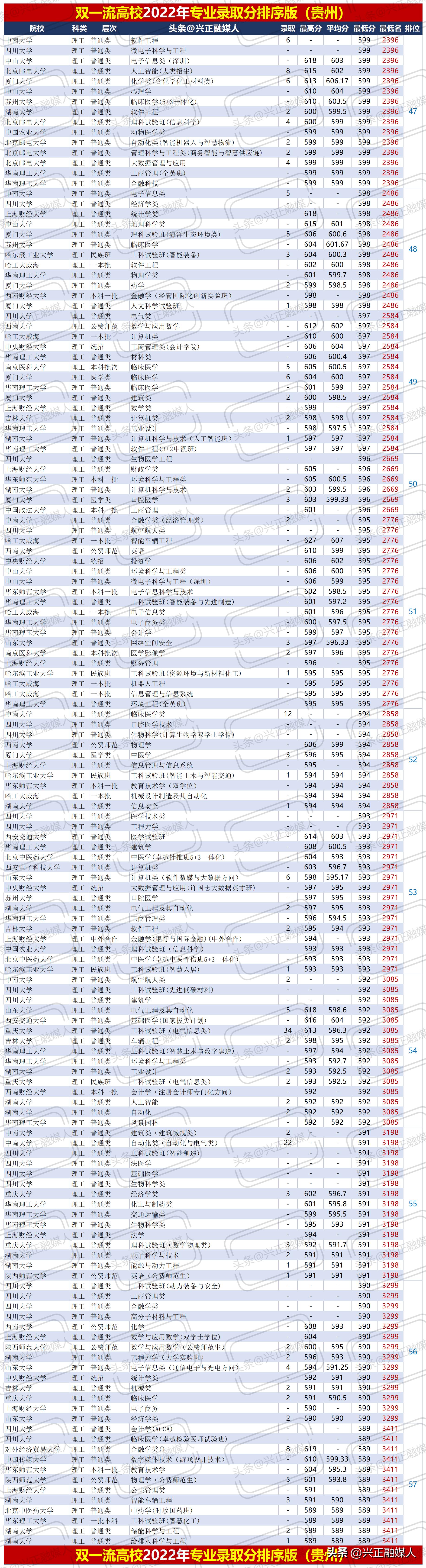 贵州理工2020年专升本录取线,贵州理工学院最新排名