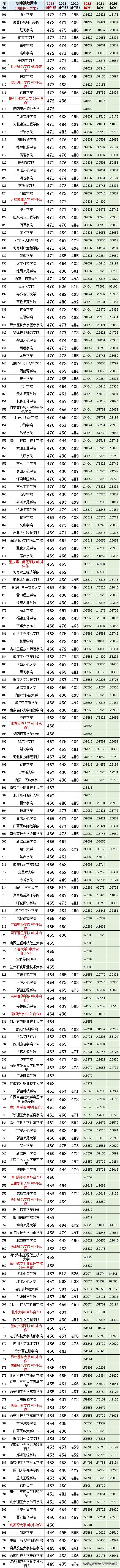 四川文科二本大学预估录取分,近三年四川文科二本录取分数线