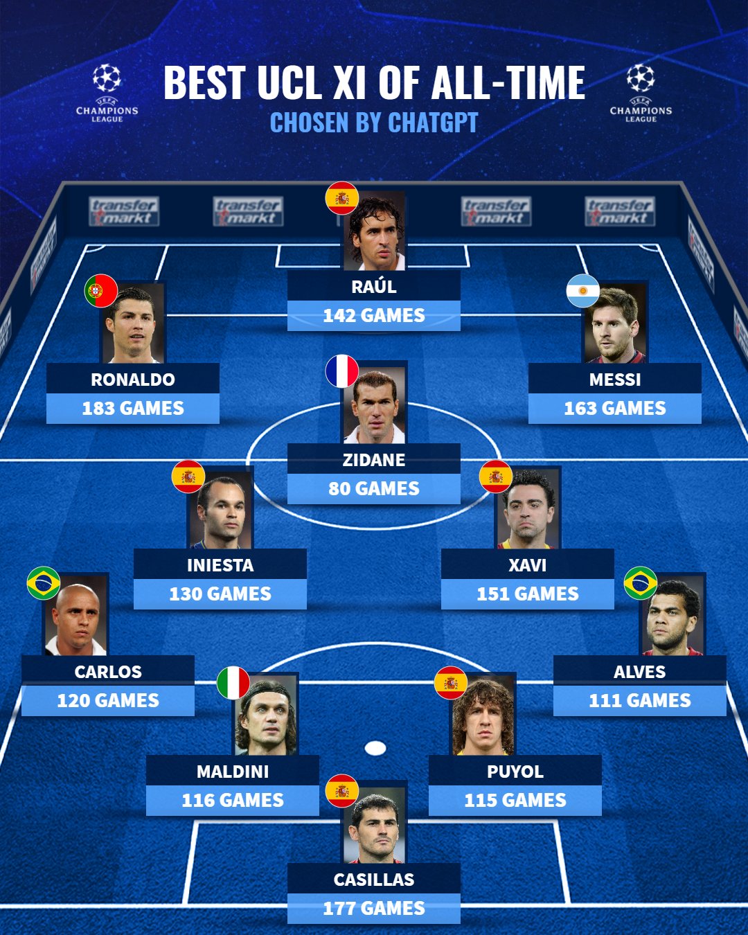 欧冠历史上十大最强球员,欧冠历史最强阵容