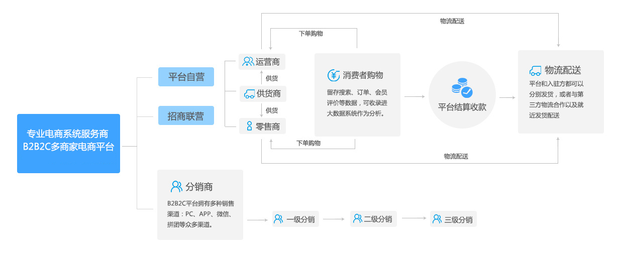 b2b商城系统研发,b2b2c商城