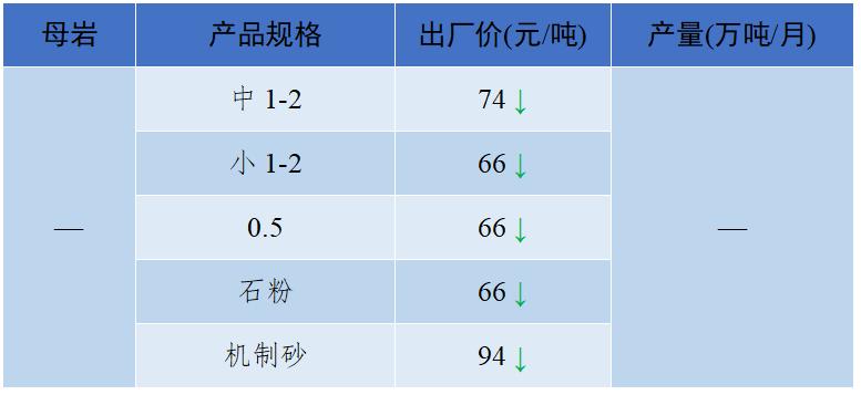 长江流域砂石“寒潮”来袭！—2022年12月全国砂石骨料价格和产量