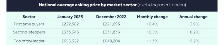 2022年英国住宅市场回顾暨2023年春夏季展望