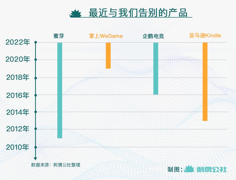2022年，我们只用一个月就“送走”了这么多互联网产品