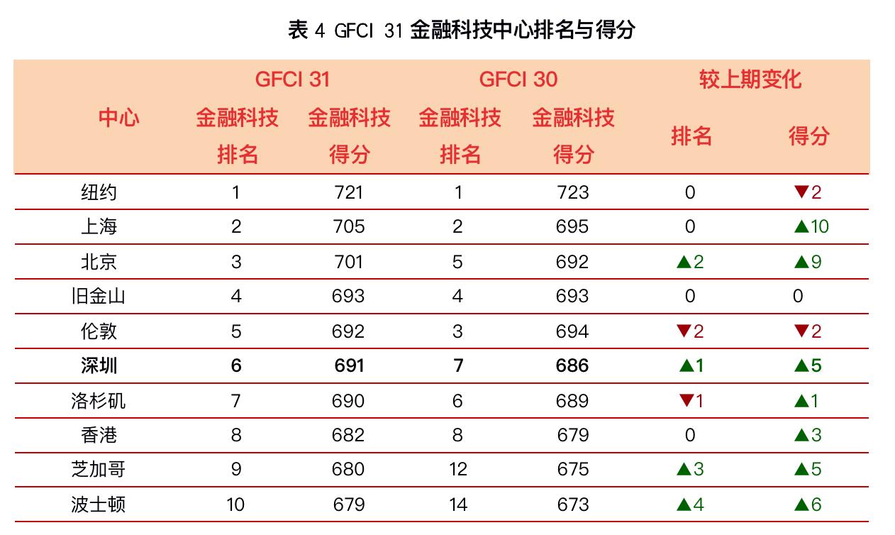 全球十大金融中心出炉,读特深圳