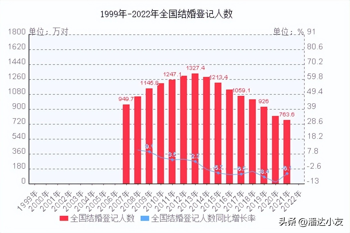结婚、生育人数连年下降，专家提出七大建议促婚促育
